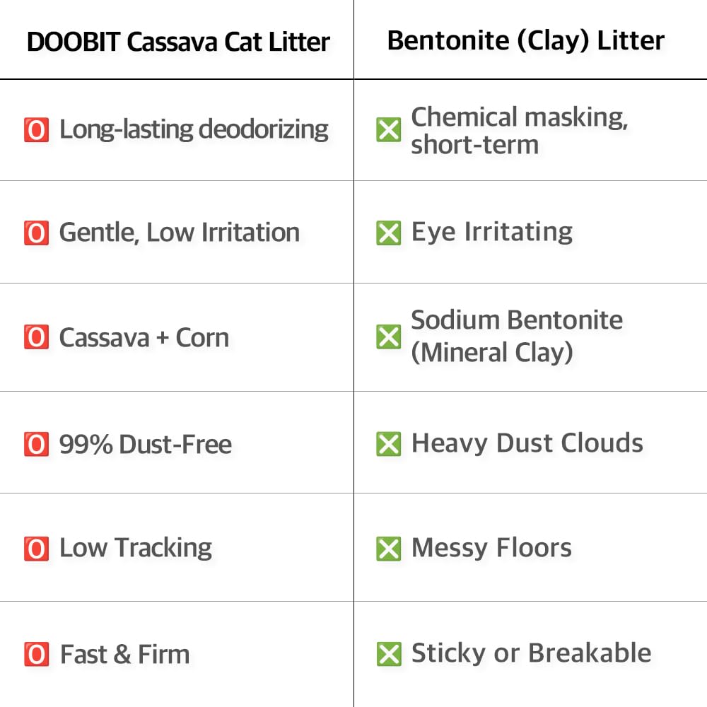 Cassava Cat Litter, Odor Control Dust-Free Clumping Litter R284789